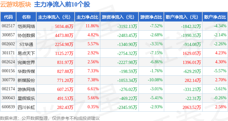 云游戏板块4月2日涨051%协创数据领涨主力资金净流出429亿元(图3)