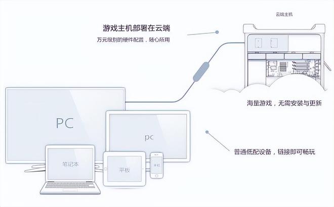 云游戏科普什么叫云游戏？(图2)