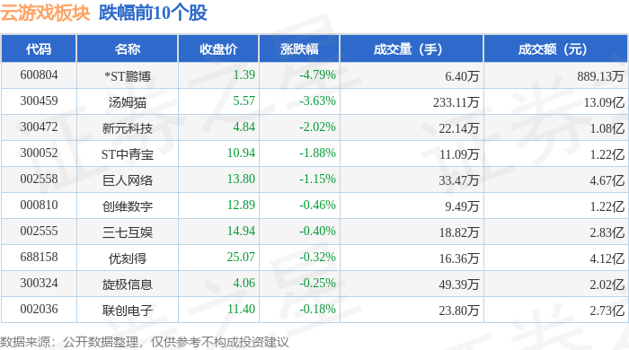 云游戏板块4月2日涨051%协创数据领涨主力资金净流出429亿元(图2)