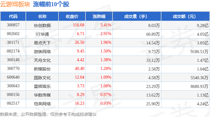 云游戏板块4月2日涨051%协创数据领涨主力资金净流出429亿元(图1)