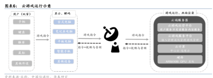 云游戏-新兴产业百科-三个皮匠报告网
