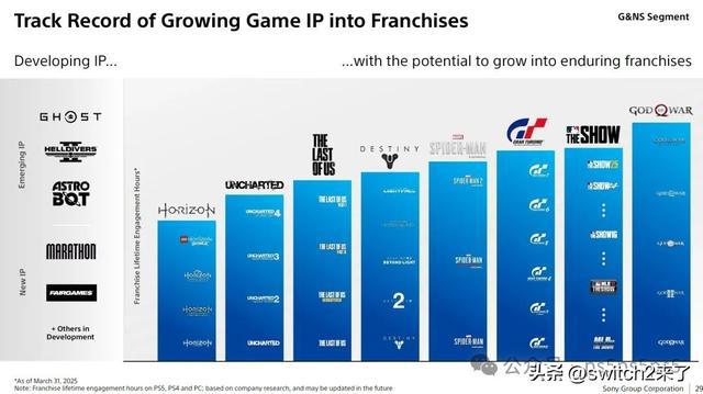 索尼高管谈PlayStation未来：PS6是首要考虑、本地游戏仍是主流(图3)