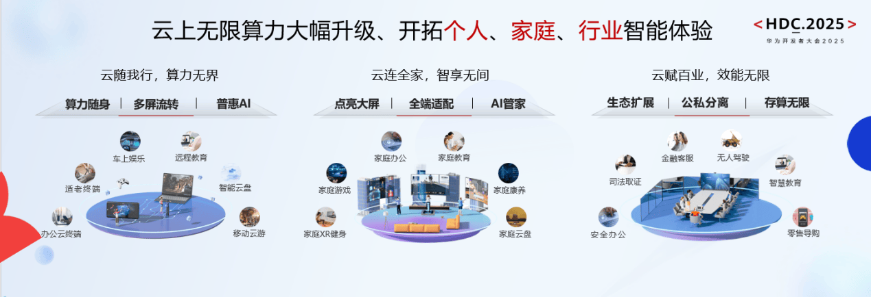 华为云CloudDevice：云网端边芯协同引领云终端产业新变革！(图3)