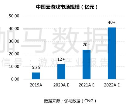 5G开拓互动娱乐产业新蓝海 云游戏或成行业新变量(图2)