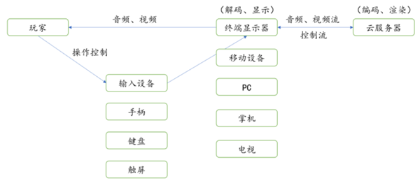 云游戏是什么？概念股有哪些？(图1)