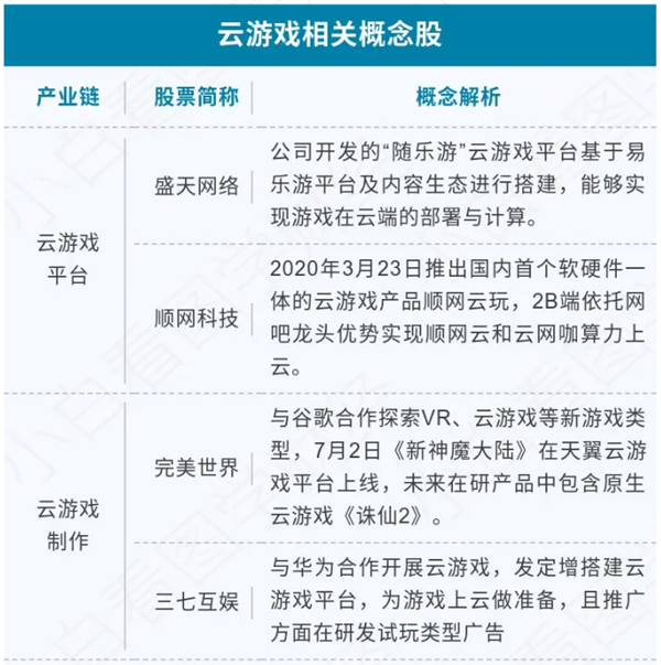 云游戏是什么？概念股有哪些？(图3)