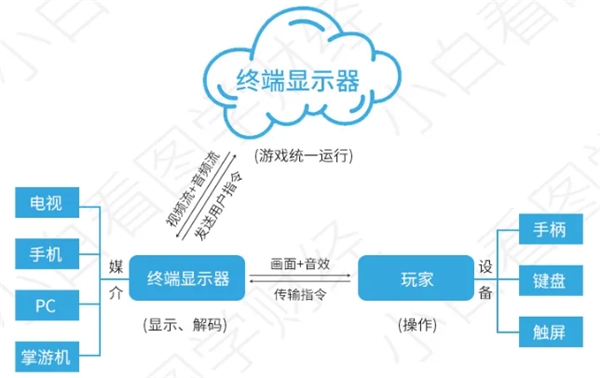 云游戏是什么？概念股有哪些？(图2)