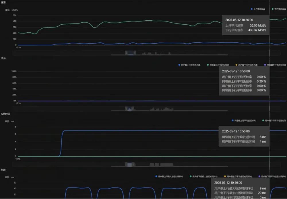 中国电信研究院及四川公司携手华为完成行业首次云游戏和云电脑弹性智联网络方案现网验证(图3)