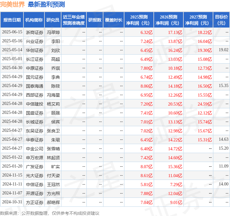 群益证券：首次覆盖完美世界给予增持评级目标价180元(图1)