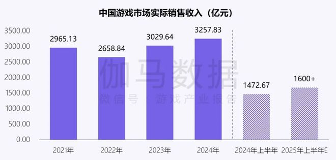 伽马数据：中国游戏产业发展新质生产力的必要性持续提升(图2)