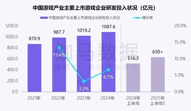 伽马数据：中国游戏产业发展新质生产力的必要性持续提升(图7)