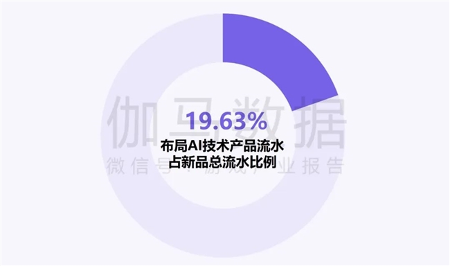 新质生产力报告：企业强化AI投入 4成头部新品研发技术突破(图19)
