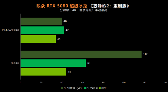 4K高体验解决方案 映众RTX 5080超级冰龙虚幻5大作实测(图6)