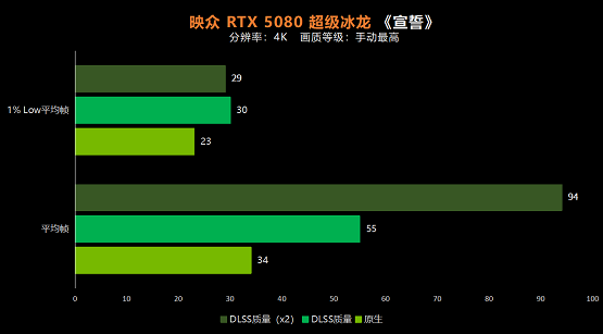 4K高体验解决方案 映众RTX 5080超级冰龙虚幻5大作实测(图7)
