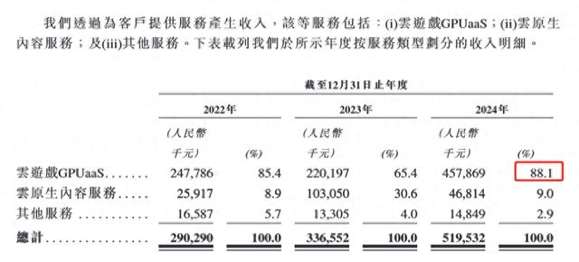 海马云赴港IPO：云游戏实时云渲染服务 GPUaaS 提供商 面临盈利与客户集中度双重挑战(图1)