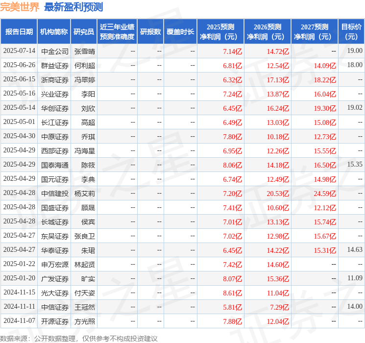 群益证券：给予完美世界增持评级目标价180元(图1)