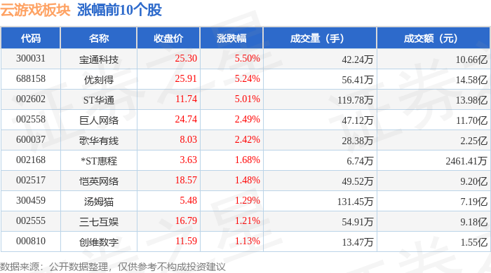 云游戏板块7月21日涨11%宝通科技领涨主力资金净流入543412万元(图1)
