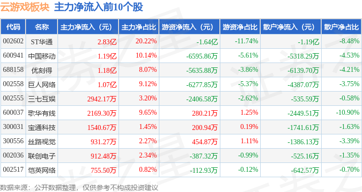云游戏板块7月21日涨11%宝通科技领涨主力资金净流入543412万元(图3)