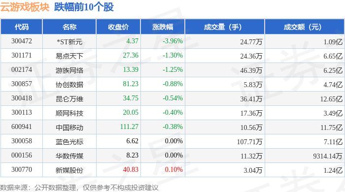 云游戏板块7月21日涨11%宝通科技领涨主力资金净流入543412万元(图2)