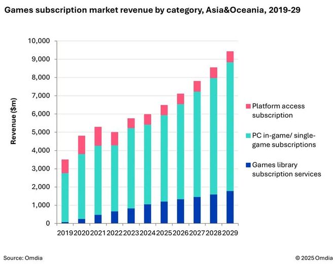 报告预计2029年亚洲游戏订阅市场规模94亿美元手游内购订阅成“增长引擎”年复合增速超12%(图1)