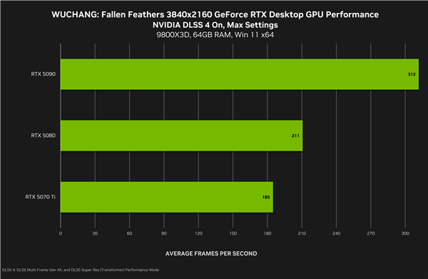 NVIDIA 57700驱动发布：首发支持国产《明末：渊虚之羽》！帧率提升59倍(图2)