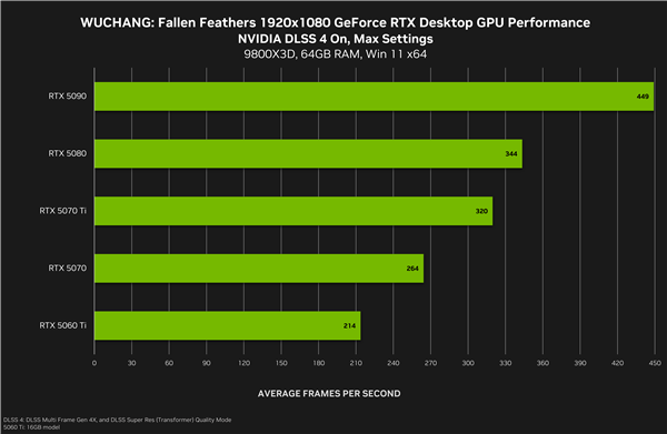 NVIDIA 57700驱动发布：首发支持国产《明末：渊虚之羽》！帧率提升59倍(图3)