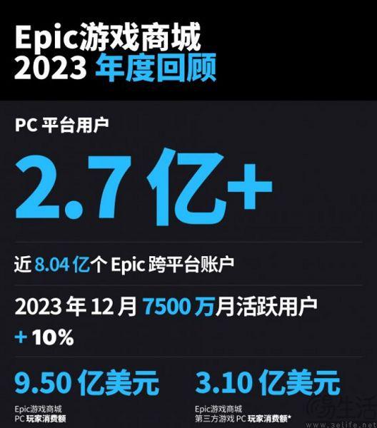 上线多年仍未盈利Epic游戏商城开始“卖惨”(图6)