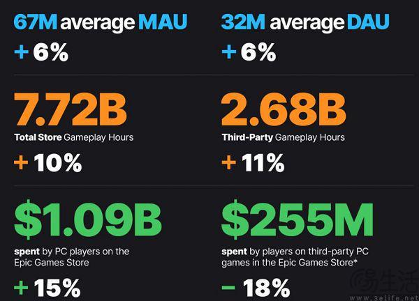 上线多年仍未盈利Epic游戏商城开始“卖惨”(图7)