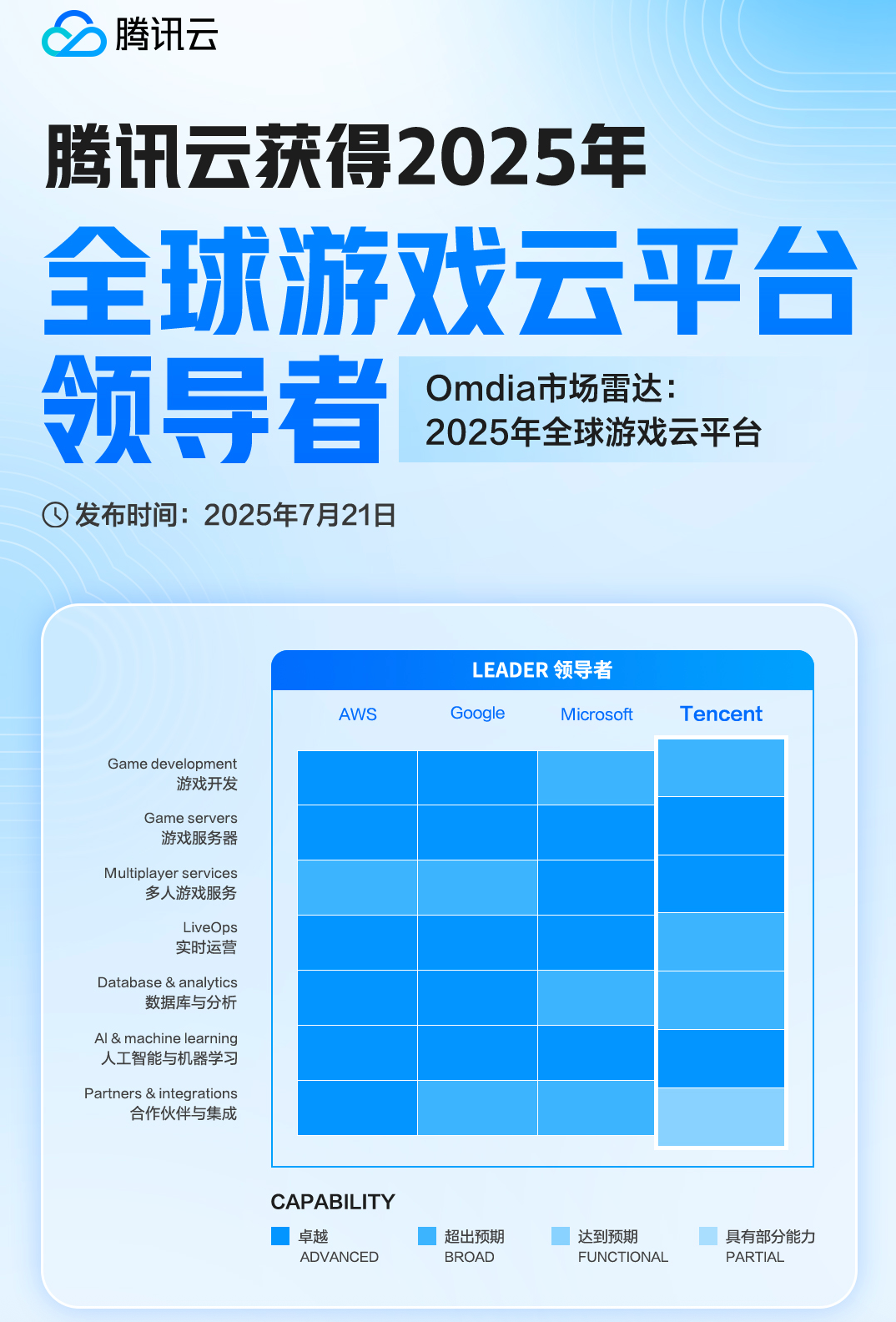 Omdia：腾讯云跻身全球游戏云领导者阵营成为领导者象限唯一中国云厂商(图1)