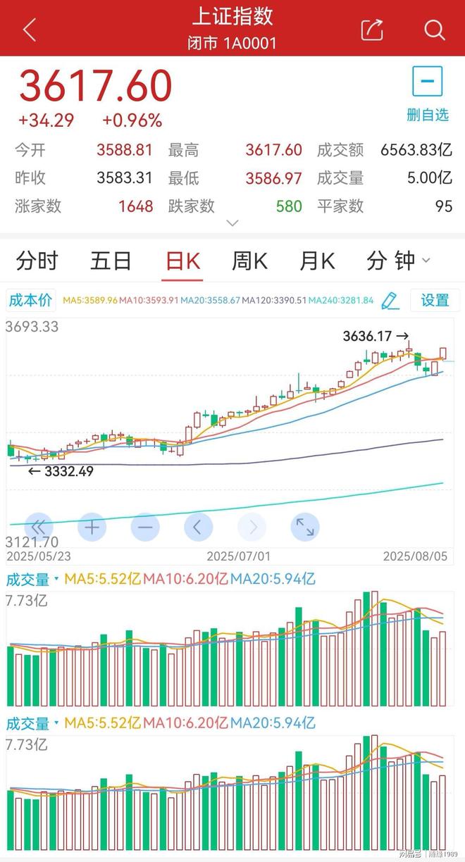 A股重新站上3600点明日大盘能不能继续向上突破呢(图1)