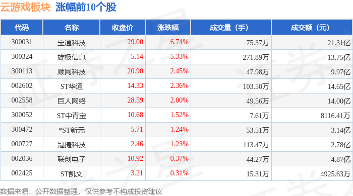 云游戏板块8月7日涨014%宝通科技领涨主力资金净流出1087亿元(图1)