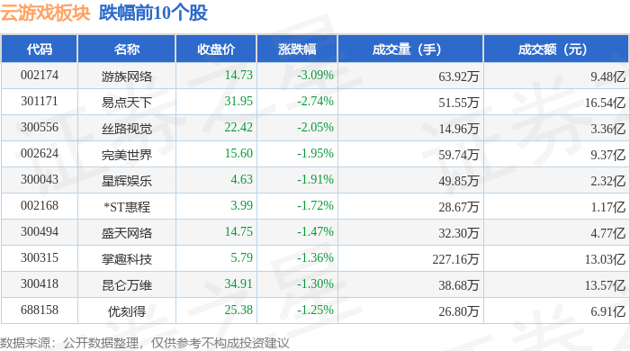 云游戏板块8月7日涨014%宝通科技领涨主力资金净流出1087亿元(图2)