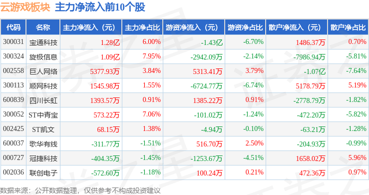 云游戏板块8月7日涨014%宝通科技领涨主力资金净流出1087亿元(图3)