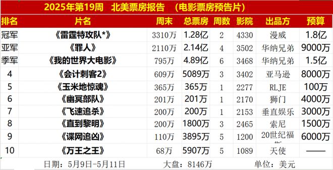 2周轰下27亿美元《新复仇者联盟》蝉联夺冠漫威回本压力巨大(图5)