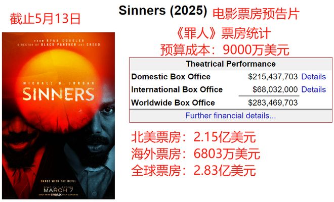 2周轰下27亿美元《新复仇者联盟》蝉联夺冠漫威回本压力巨大(图14)