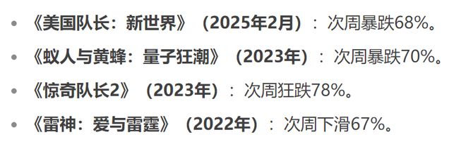2周轰下27亿美元《新复仇者联盟》蝉联夺冠漫威回本压力巨大(图15)