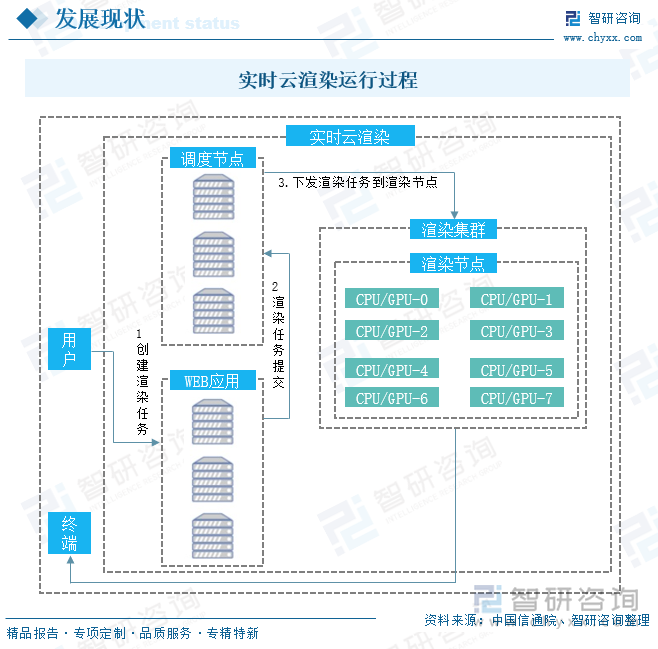 研判2025！中国实时云渲染行业技术框架、市场规模、竞争格局及未来趋势分析：数字化建设驱动实时云渲染产业蓬勃向上催化技术快速发展[图](图2)