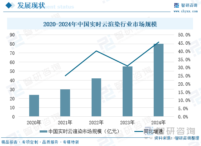 研判2025！中国实时云渲染行业技术框架、市场规模、竞争格局及未来趋势分析：数字化建设驱动实时云渲染产业蓬勃向上催化技术快速发展[图](图4)