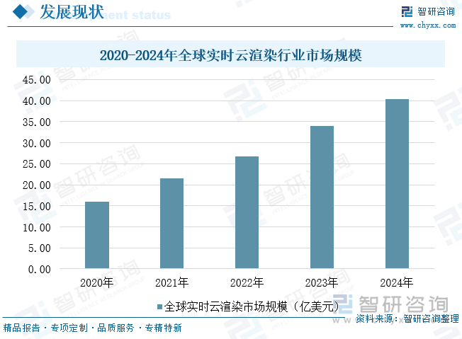 研判2025！中国实时云渲染行业技术框架、市场规模、竞争格局及未来趋势分析：数字化建设驱动实时云渲染产业蓬勃向上催化技术快速发展[图](图3)