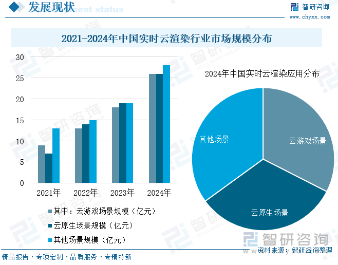 研判2025！中国实时云渲染行业技术框架、市场规模、竞争格局及未来趋势分析：数字化建设驱动实时云渲染产业蓬勃向上催化技术快速发展[图](图5)