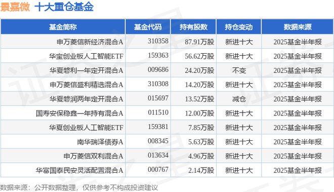 景嘉微（300474）2025年中报简析：净利润同比下降35651%三费占比上升明显(图2)