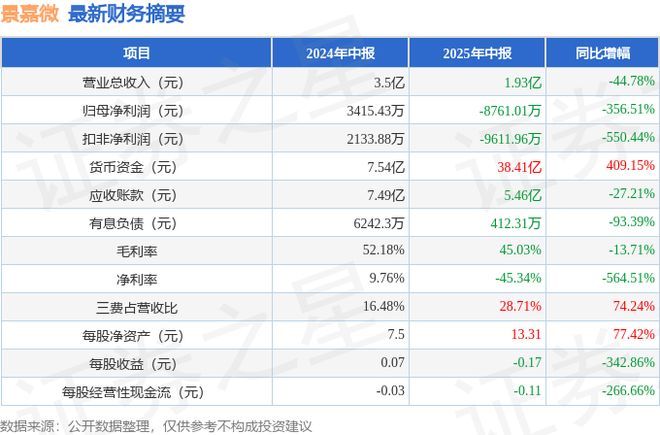 景嘉微（300474）2025年中报简析：净利润同比下降35651%三费占比上升明显