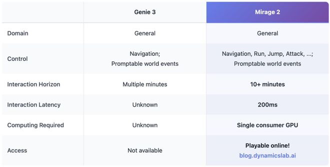 又一个Genie 3来了！刚上线挤爆服务器Mirage 2把世界模型玩成在线游戏