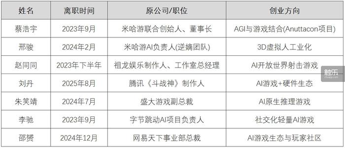 为什么越来越多的游戏行业高管投身AI创业？