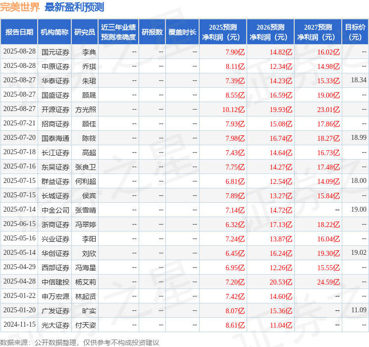 完美世界：8月27日接受机构调研兴全基金、太平养老等多家机构参与