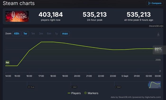 触乐本周行业大事：《空洞骑士：丝之歌》发售大热引平台崩溃微信、QQ上线Steam绑定功能巨人网络市值突破700亿(图2)