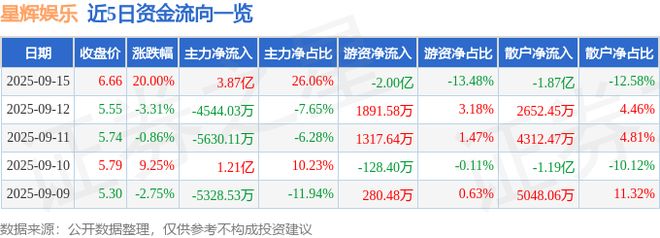 9月15日星辉娱乐（300043）涨停分析：游戏板块走强、业绩增长、AI技术驱动