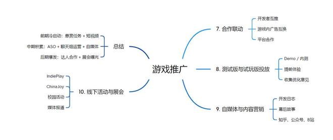 游戏推广：如何让你的游戏被更多人知道？(图2)