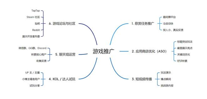 游戏推广：如何让你的游戏被更多人知道？(图1)