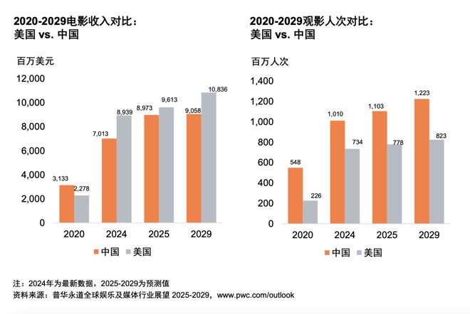 从全球到中国娱乐及媒体行业展望（2025-2029）(图10)